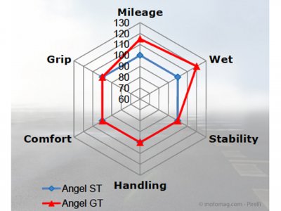 Pirelli Angel GT : progrès annoncés
