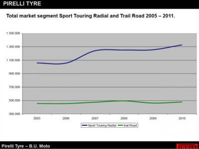 Développement Pirelli : marché des pneus touring