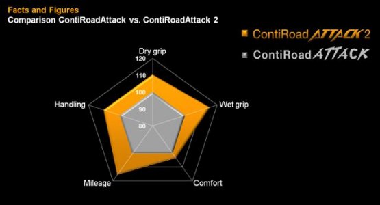ContiRoadAttack 2 : en progrès