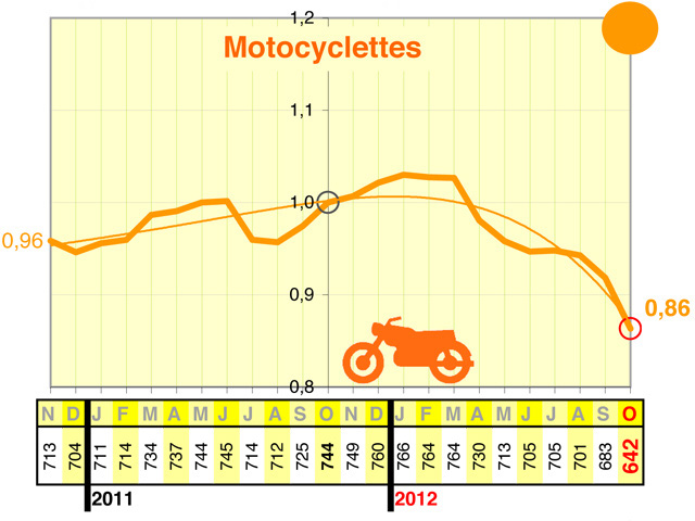 Mortalité routière : la moto en progrès