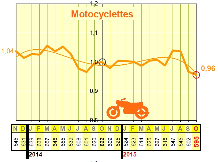 Statistiques de sécurité routière : octobre 2015, mois en (...)