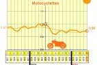 Les accidents de la route et les tués en hausse en mai (...)