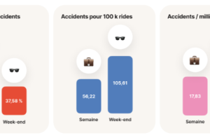 accident moto semaine ou weekend