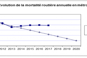 La baisse des tués entamée en 2002 marque le pas depuis (...)