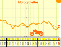 Statistiques : le nombre de décès routiers en faible (...)