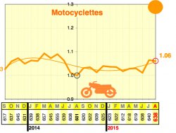 Accidents de la route : le nombre des tués à la hausse en (...)