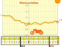 Sécurité routière : en avril, statistiques d'accidents