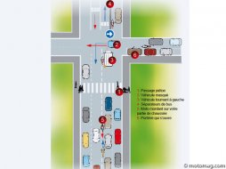 Conseil : bien remonter les files en ville