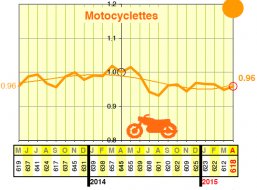 Sécurité routière : hausse des tués en avril mais (...)