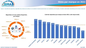 Quelles sont les marques motos et scooters les plus (...)