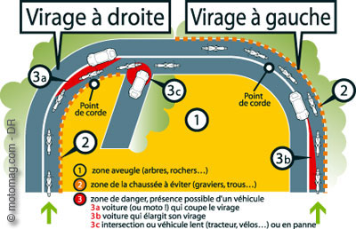 Prendre un virage à moto : mode d’emploi