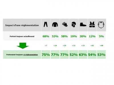 Enquête équipement : réglementation