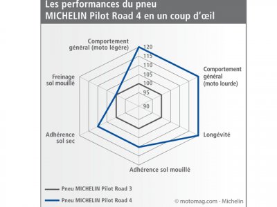 Test Michelin Pilot road 4 : quels progrès