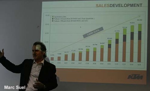 KTM en pleine croissance