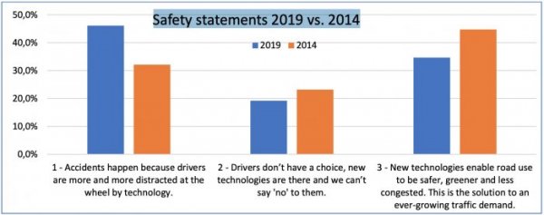 motards et STI différences appréciations jugements sur la sécurité 2019 vs 2014 statistiques {JPEG}