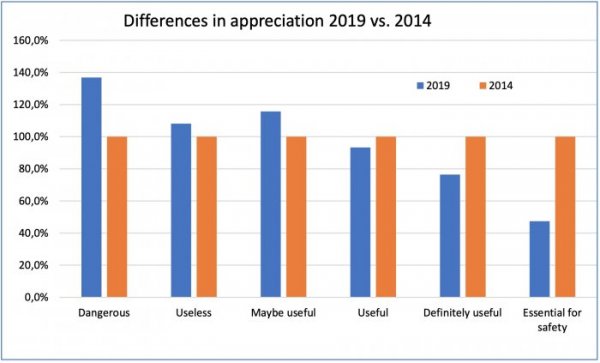 motards et STI différences appréciations 2019 statistiques {JPEG}