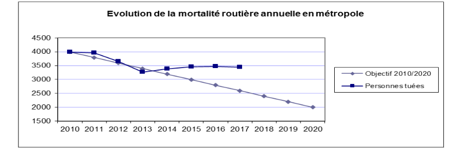 La baisse des tués entamée en 2002 marque le pas depuis 2013